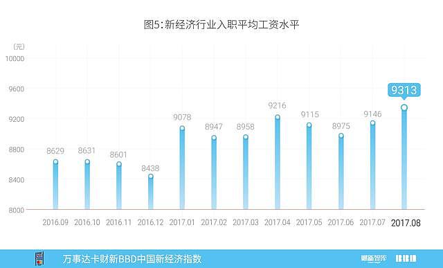 2017年8月万事达卡财新BBD中国新经济指数发布