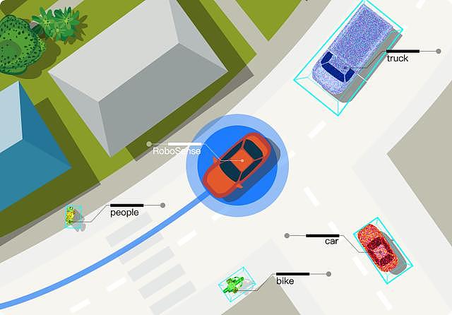 速腾聚创发布LiDAR算法，希望加速自动驾驶技术的开发