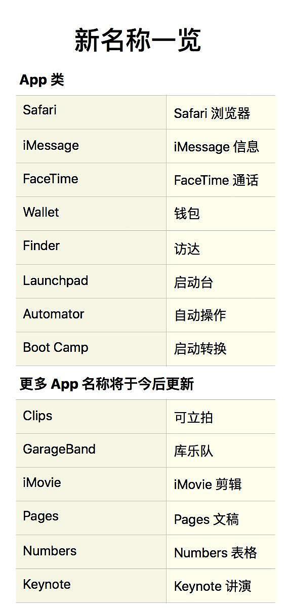 苹果为中国用户将系统内英文改成为中文