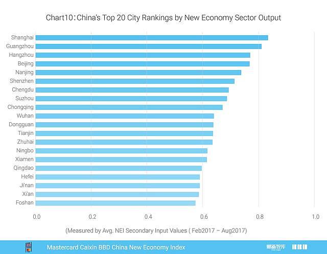 2017年8月万事达卡财新BBD中国新经济指数发布