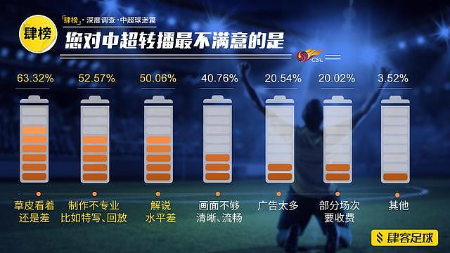 中超满意度调查：超1/3球迷认为足协有进步