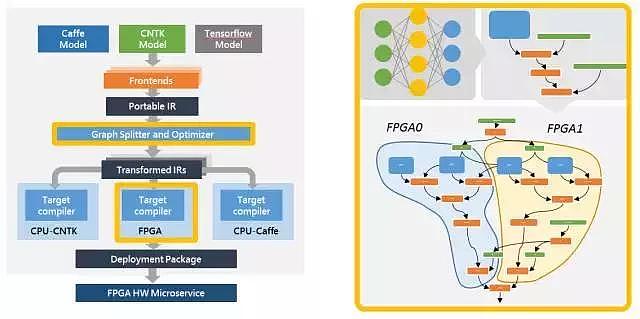 微软推出深度学习加速平台脑波计划：FPGA驱动实时人工智能