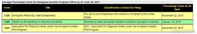 2017年6月EB-5审案进度出炉：I-526审批提速！