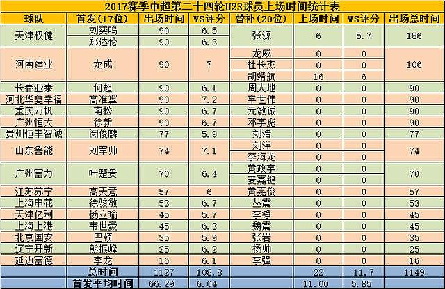 U23生存报告：黄政宇首次未出场，人均66分钟