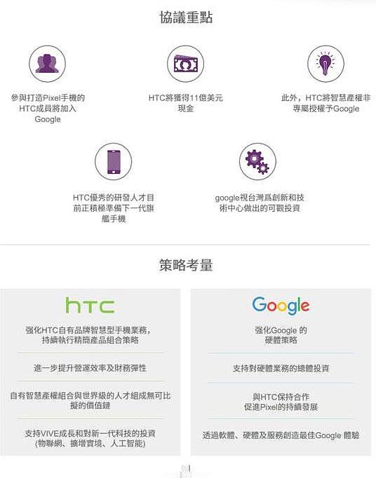 HTC作价11亿美元达成协议 Pixel手机团队加入谷歌