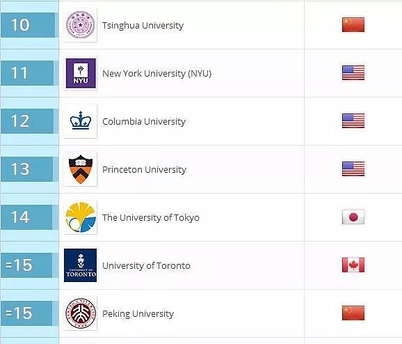 英国搞了个排名 发现中国这所学校比牛津更受认可 - 4