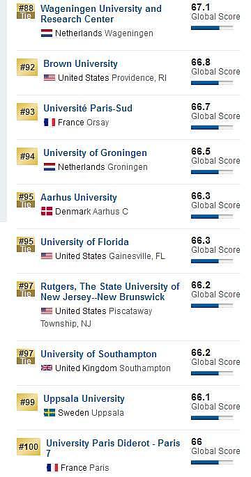 U.S.News2018世界大学排名发布 两所中国大学入围TOP100 - 10