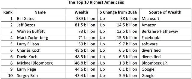 福布斯富豪榜：比尔·盖茨24年蝉联首富，特朗普财富缩水6亿美元