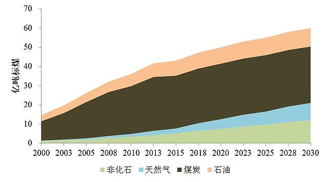 中国能源革命战略如何助力全球气候变化治理