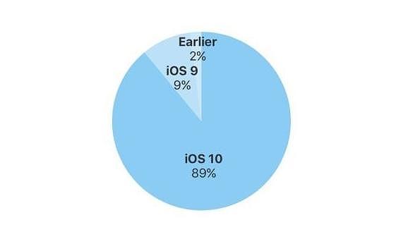 史上最受欢迎的iOS版本是它：份额创纪录