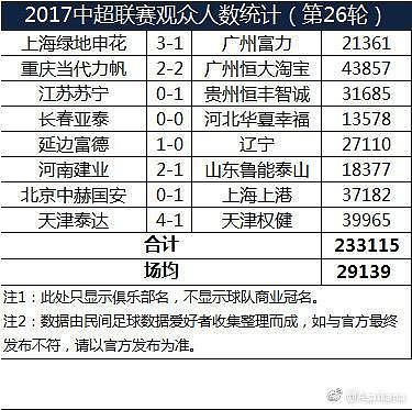 中超第26轮上座：场均近3万，重庆奥体最火