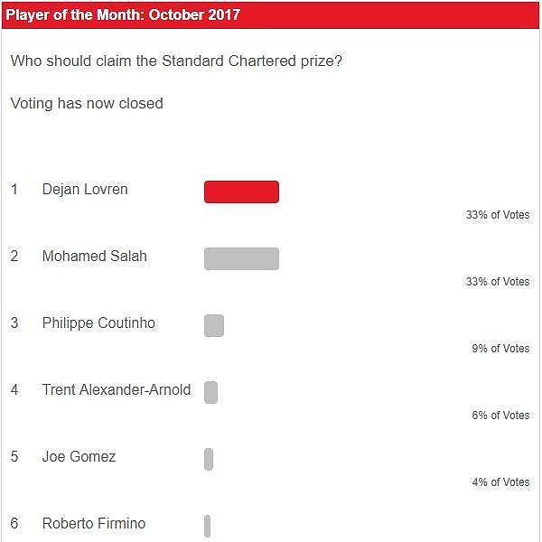获最多票数，洛夫伦将当选红军月最佳球员
