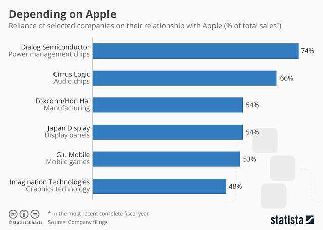 iPhone X 背后的中国供应商：成也苹果，败也苹果
