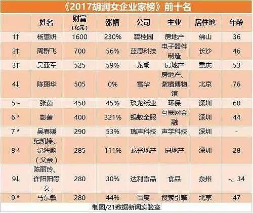 2017胡润女富豪榜出炉！中国包揽全球前五；《战狼2》56.8亿票房收官；王健林看好乐视前景意向投资新乐视……