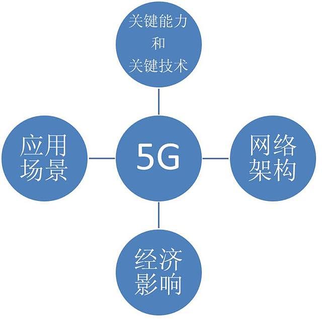 详解5G：关键能力、关键技术、应用场景、网络架构、经济影响……