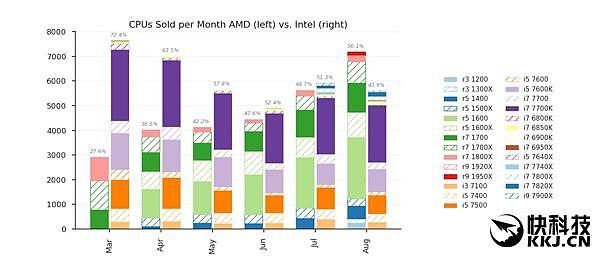 憋屈十年 AMD CPU销量大翻身：Intel哭晕