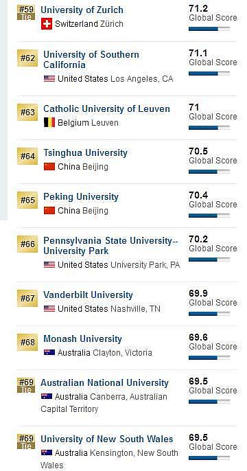 U.S.News2018世界大学排名发布 两所中国大学入围TOP100 - 7