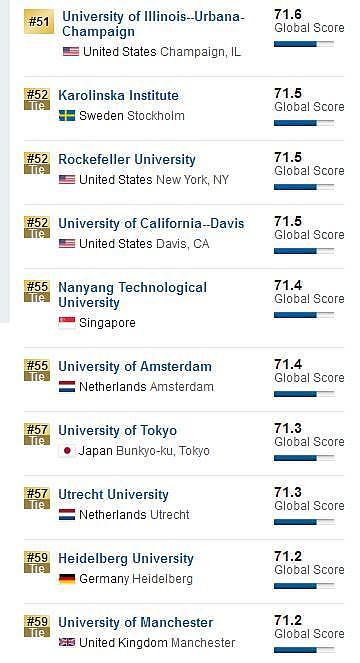 U.S.News2018世界大学排名发布 两所中国大学入围TOP100 - 6