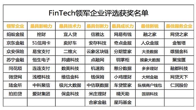 FinTech大会在杭举办，2017科技金融独角兽达21家