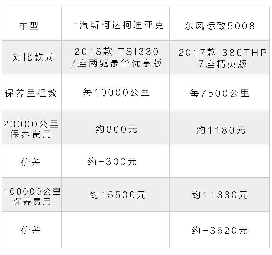 20万出头，性价比最高的非日系合资7座SUV，到底谁更划算？ - 7