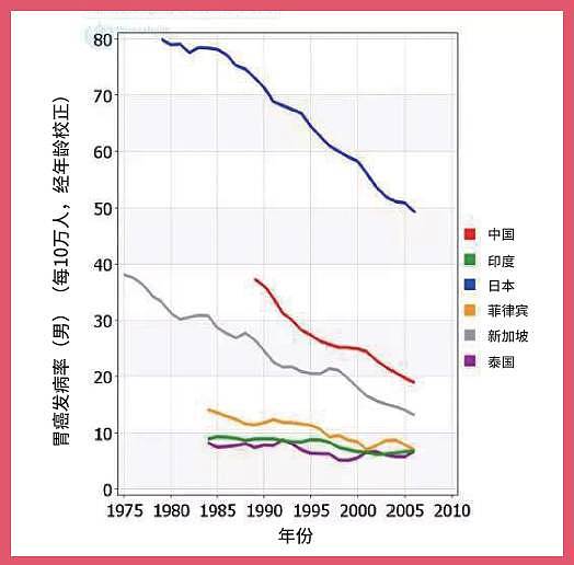 5年生存率高达80%，日本胃癌治疗为啥逆天？ - 3