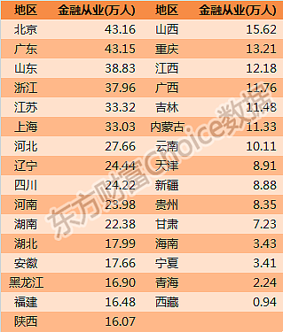 一文读懂中国800万金融从业者：收入、学历、年龄大揭秘 - 3