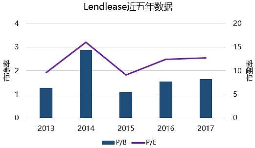 财报 | 地产巨头Lendlease净利润增长9%，全年股价表现稳定 - 2