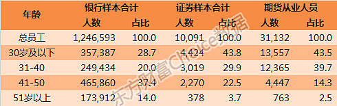 一文读懂中国800万金融从业者：收入、学历、年龄大揭秘 - 19