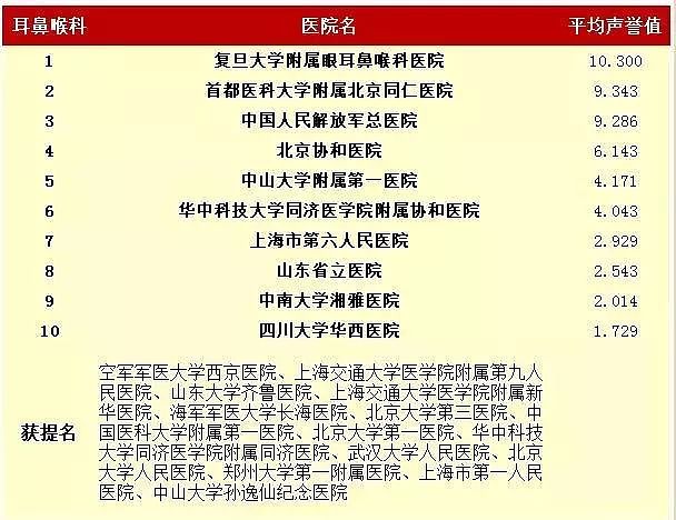 中国最好医院和专科排名发布！ 为家人健康收藏（附完整榜单） - 13