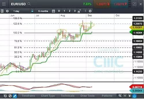 CMC Markets: 一周市场回顾:  德拉吉‘温柔一刀’难阻欧元强势，黄金破位上涨 - 1