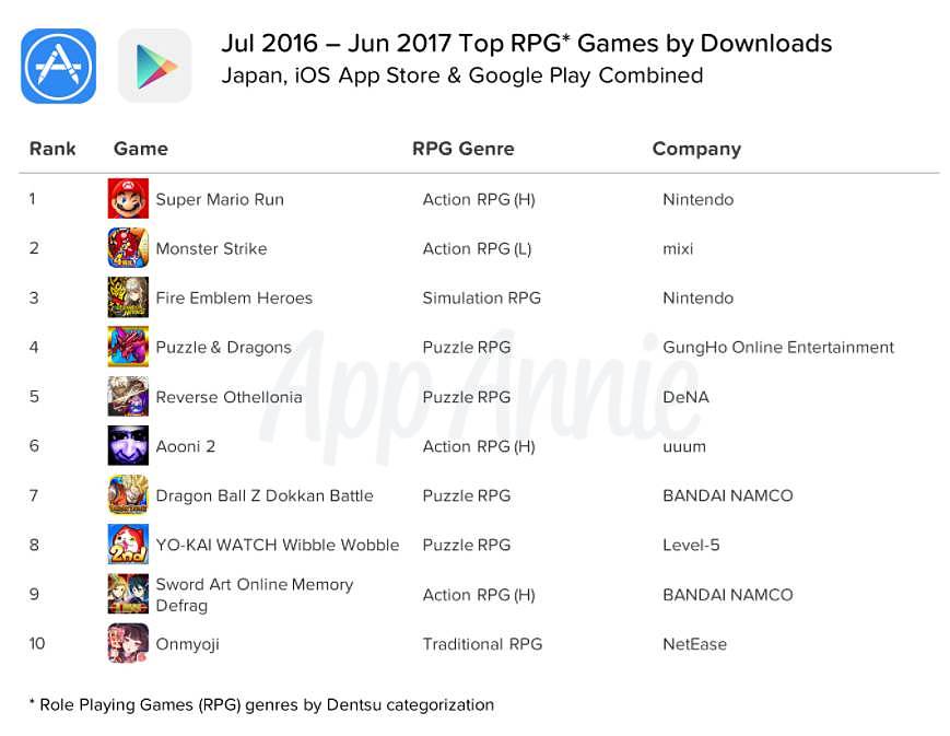 App Annie发布年度日本手游市场报告：《阴阳师》进入下载榜前十 - 10