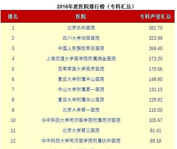 中国最好医院和专科排名发布！ 为家人健康收藏（附完整榜单） - 2