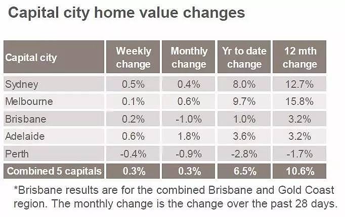 地产 | 澳洲房屋拍卖清盘率同比下滑4.5%，又一个市场“冷却信号”？ - 1