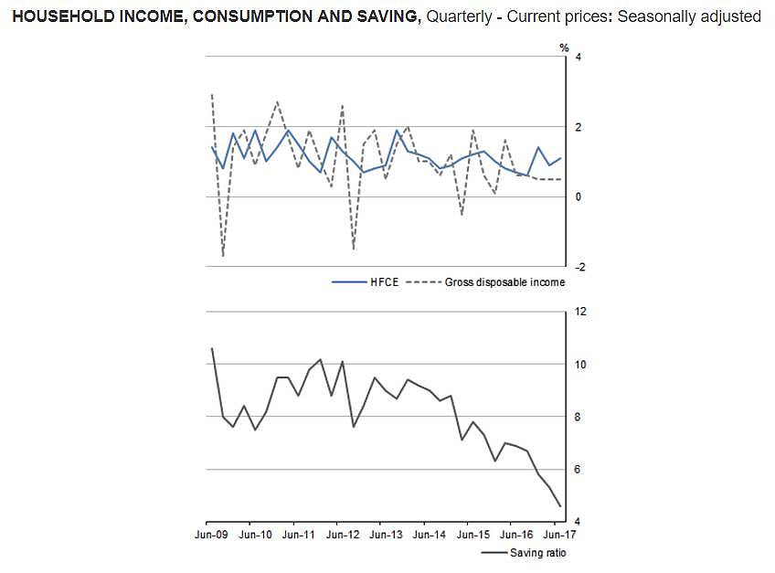 澳洲第二季度GDP稳健增长，家庭消费改善，但储蓄率继续下降 - 4