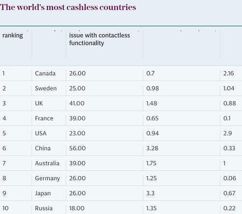 十大无现金支付国家，中国竟只排第六！老外的理由，中国网友不服 - 3