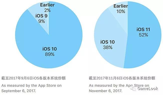 iOS 11更新率过半榜单作用进一步削弱，刷榜泛滥已是最后的挣扎？ - 1