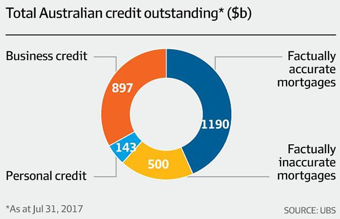 澳洲“骗子贷款”规模已达5000亿，房贷市场环境恐远比银行想象中恶劣 - 2
