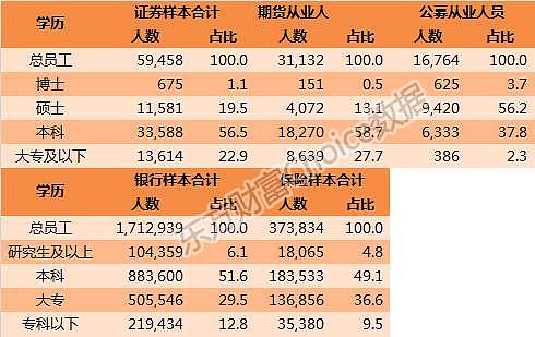 一文读懂中国800万金融从业者：收入、学历、年龄大揭秘 - 14