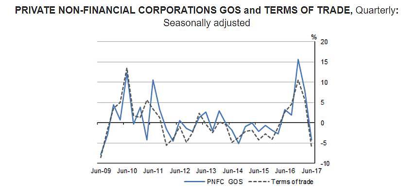 澳洲第二季度GDP稳健增长，家庭消费改善，但储蓄率继续下降 - 5