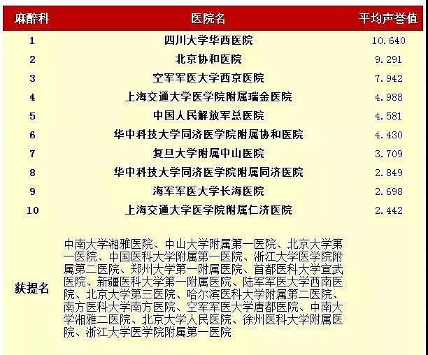 中国最好医院和专科排名发布！ 为家人健康收藏（附完整榜单） - 19