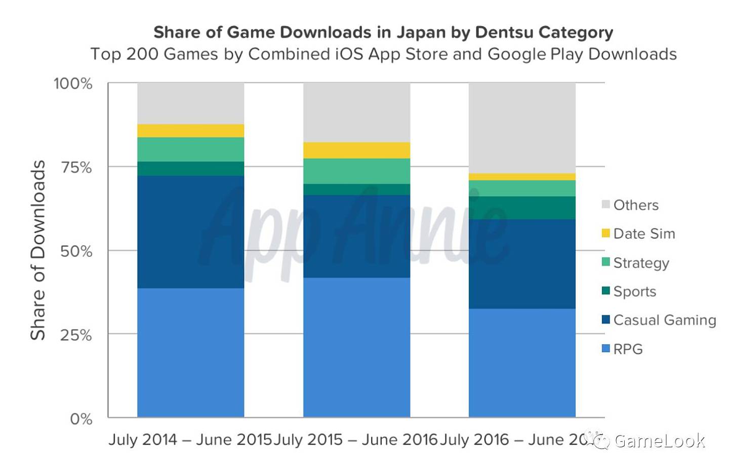 AppAnnie报告:日本手游市场年增幅35%、RPG占65%收入 - 5