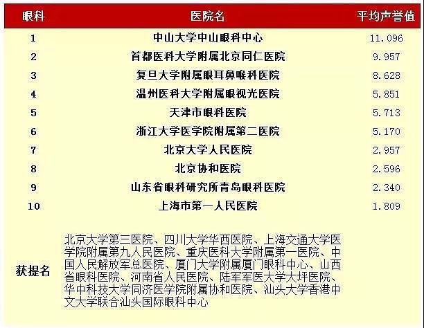 中国最好医院和专科排名发布！ 为家人健康收藏（附完整榜单） - 23