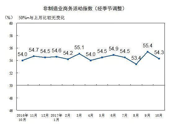 中国10月官方制造业PMI数据51.6% 不及预期 - 2