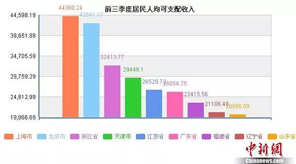 31省人均可支配收入出炉 京沪超4万元 - 2