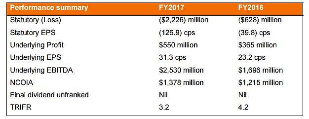 全年资产价值减记超30亿澳元，能源巨头Origin财年亏损翻三倍 - 1