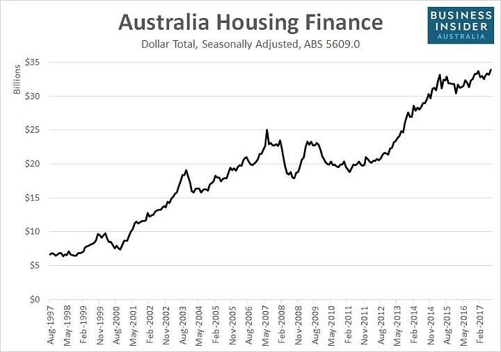 8月份澳洲房屋贷款再次上扬，创历史高点 - 1
