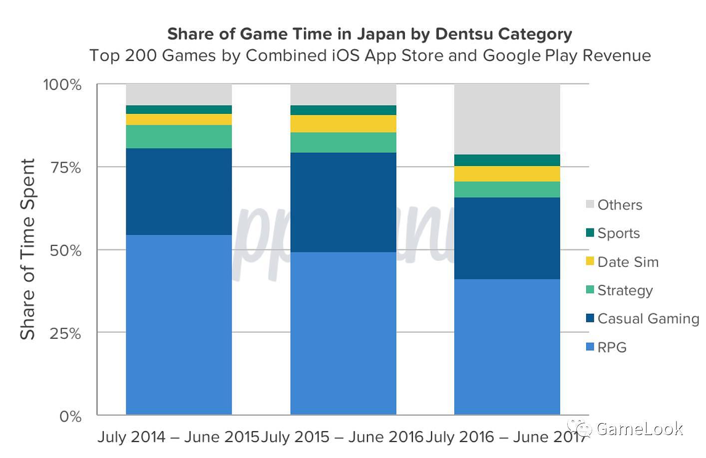 AppAnnie报告:日本手游市场年增幅35%、RPG占65%收入 - 6