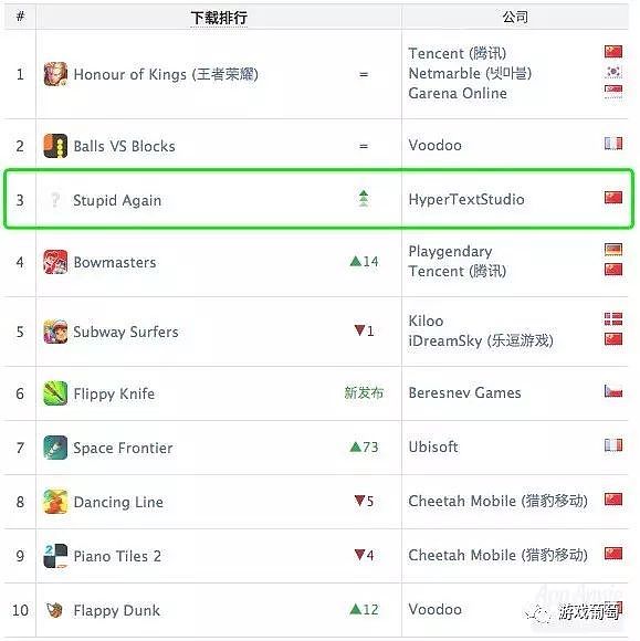 App Annie 8月报告：《FGO》跃居全球收入头名，《阴阳师》登顶韩国iOS免费榜 - 3