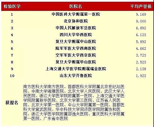 中国最好医院和专科排名发布！ 为家人健康收藏（附完整榜单） - 25