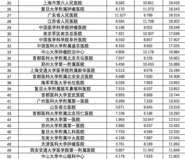 中国最好医院和专科排名发布！ 为家人健康收藏（附完整榜单） - 5